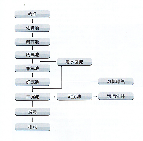 醫(yī)療污水處理