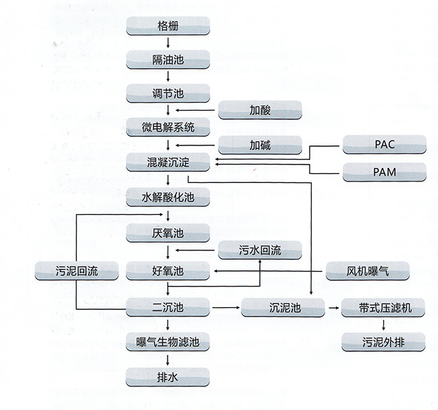 印染、皮革、皮毛加工制造業(yè)廢水處理