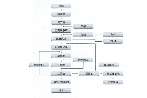 印染、皮革、皮毛加工制造業(yè)廢水處理